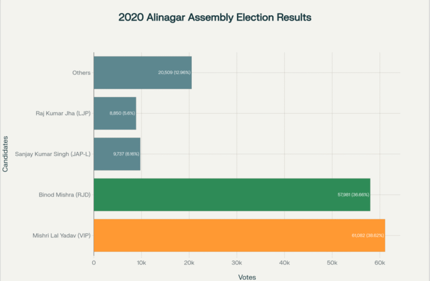 Alinagar Vidhan Sabha 2025: मैथिली ठाकुर VS बिनोद मिश्रा